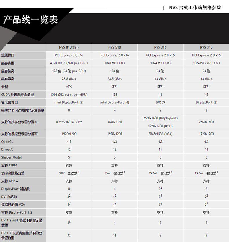 Видеокарта Красивая станция для NVIDIA nvs510 2 ГБ 4 экран 4K акции выходного профессиональный мульти-экран низкое энергопотребление видеокарты 2GB