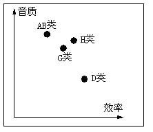 【原创】G类放大器的基本原理及其应用 【原创】G类放大器的基本原理及其应用
