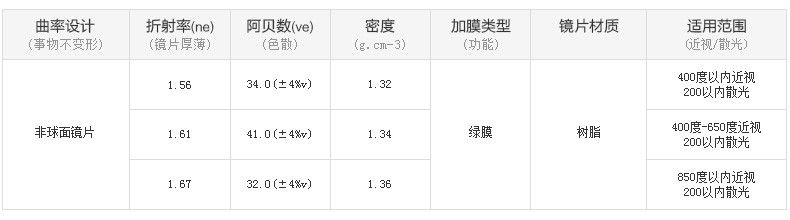 Baodao kính dự án 1.67 aspherical màu xanh lá cây phim mỏng phần nhựa cận thị kính