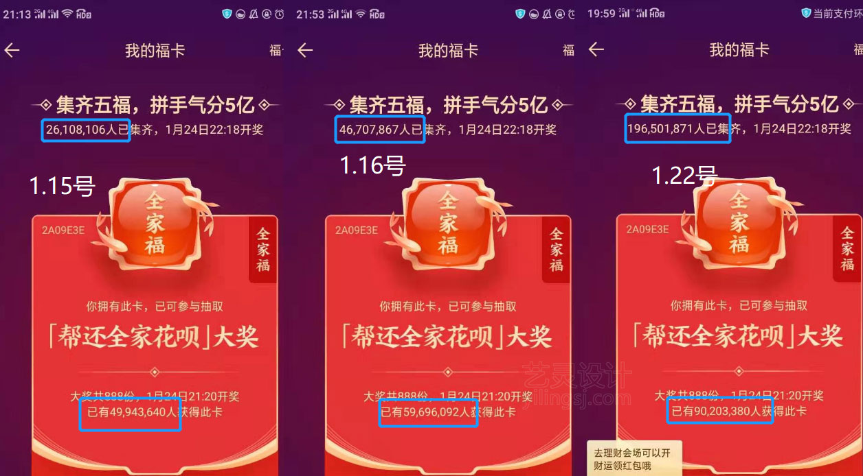 目前已经有1.9650亿人集齐了五福 目前已经有1.9650亿人集齐了五福