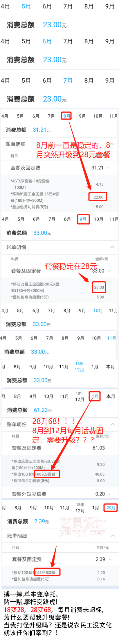 手机套餐不断升级,从18升级到28再升级到68,是谁在搞鬼 手机套餐不断升级,从18升级到28再升级到68,是谁在搞鬼