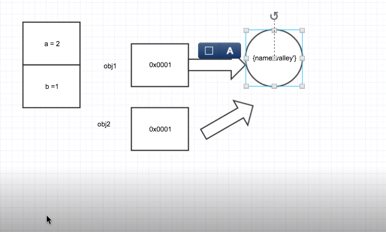 a、b就是简单数据类型的存储方式。obj1、obj2就是指针存储方式