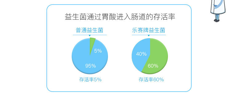 乐赛成人肠道益生菌成年大人孕妇女肠胃