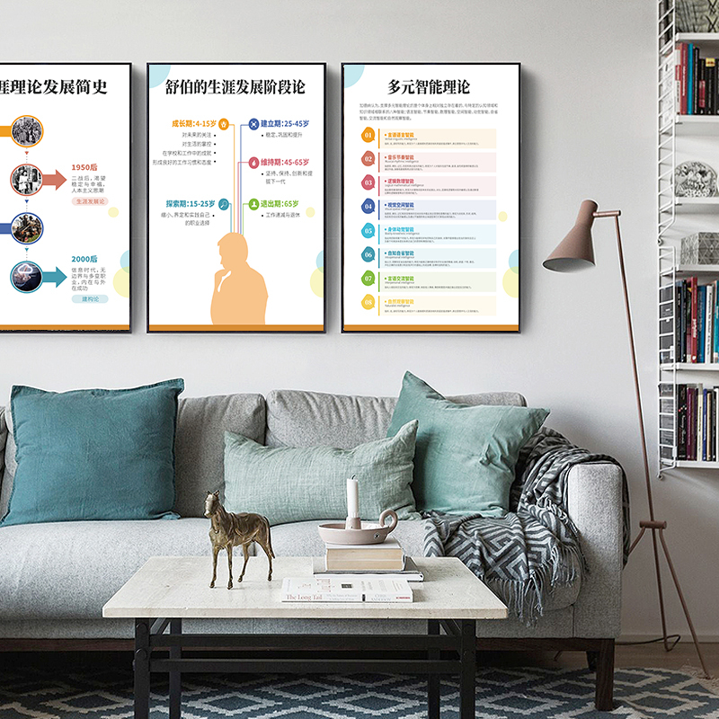 Career Planning Decorative Painting Wall Hanging Poster Holland Interest Type University Framed Canvas Career Planning Decorative Painting Wall Hanging Poster Holland Interest Type University Framed Canvas