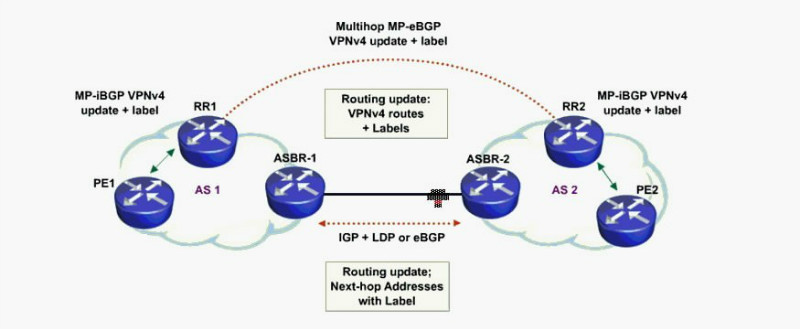 MPLS系列之七：MPLS VPN Open C(RR-To-RR)解决方案