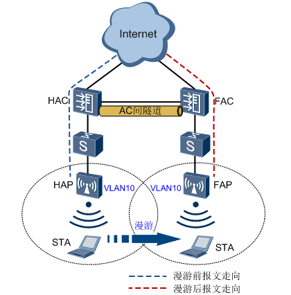 由浅入深玩转华为WLAN—20 漫游系列（7）不同AC之间二层漫游【二层上线+直连式+直接转发模式】