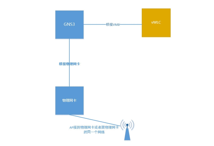 5.一个简单的无线网络搭建