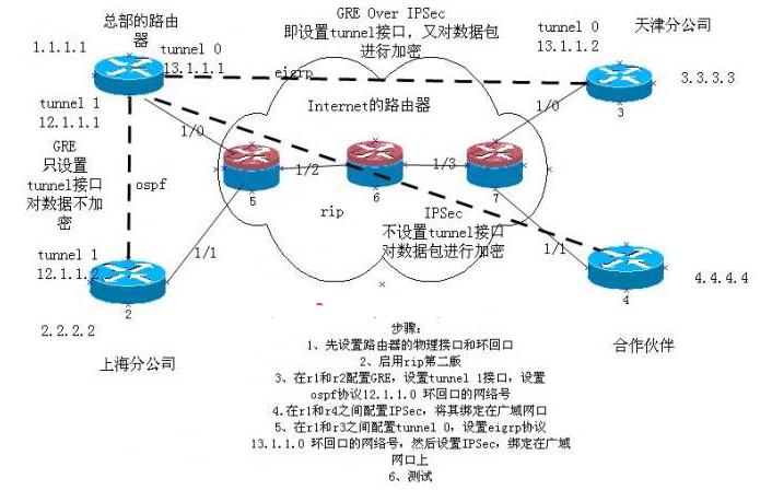 多厂商VPN系列之十三：VPN综合实验分享