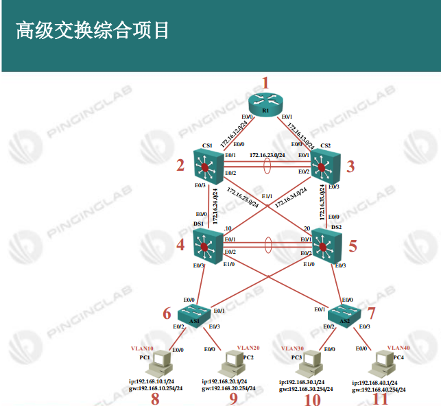 【实战必看】大中型企业网设计与部署（CCIE学完必看）