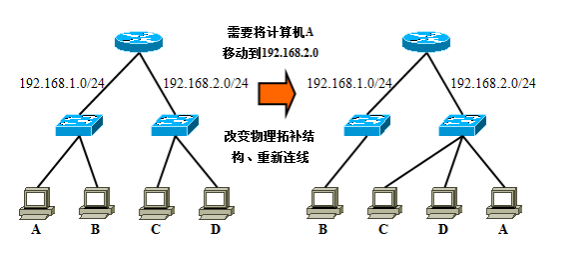 VLAN详解系列：（8）使用VLAN设计局域网