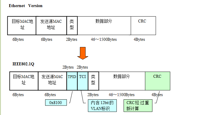 VLAN详解系列：（5）IEEE802.1Q与ISL