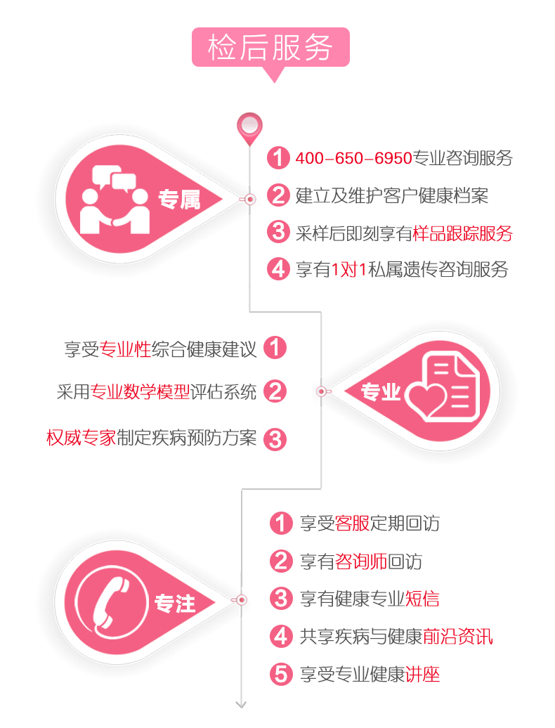 爱康国宾 女性全身肿瘤16项 基因检测 北京上海