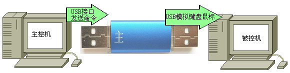 Accessoire USB - Ref 449408 Image 3