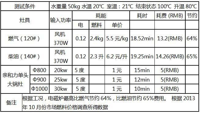 亲和力商用电磁大炒灶节能对比图