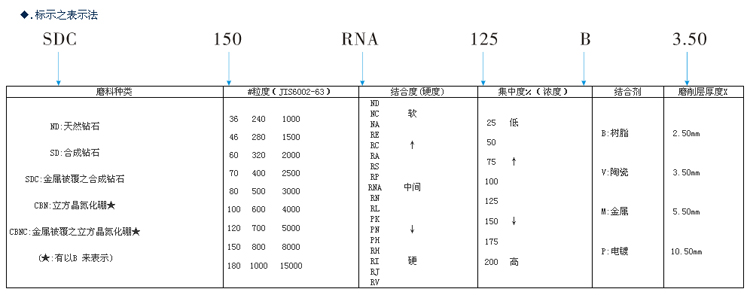 钻石砂轮代号标识说明