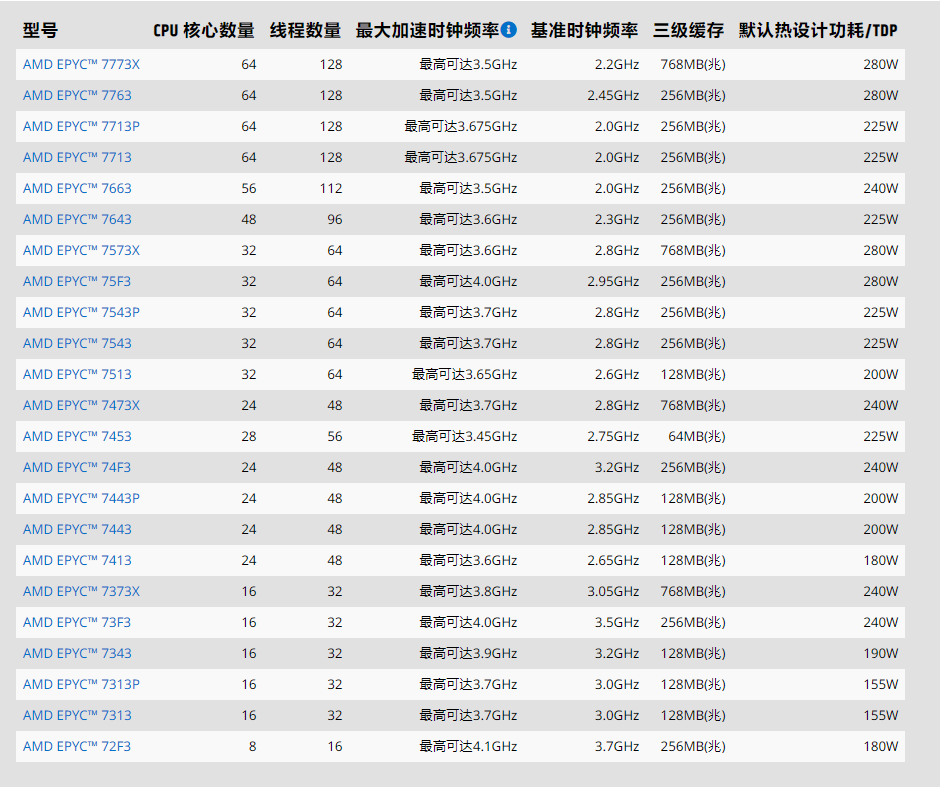 AMD [霄龙EPYC 米兰72F3 73F3 74F3 75F3 7773X 7542伺服器CPU 无锁]
