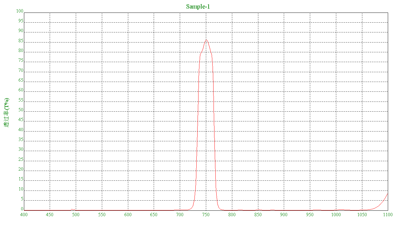 Narrow band filter 750nm 25 * 25 * 1 1mm and half bandwidth: 25nm