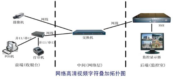 [网络摄像机超市pos机字符叠加器安装示意图]