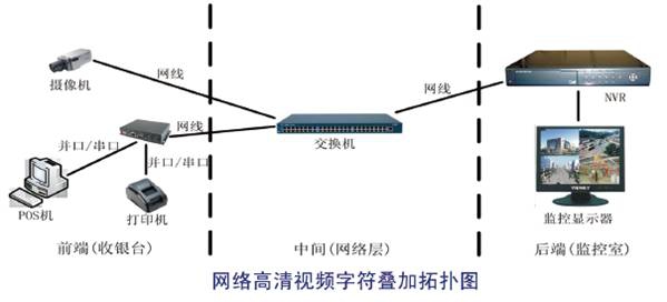 网络摄像机超市pos机字符叠加器安装示意图