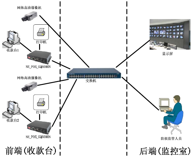 网络摄像机超市pos机字符叠加器安装扩普图