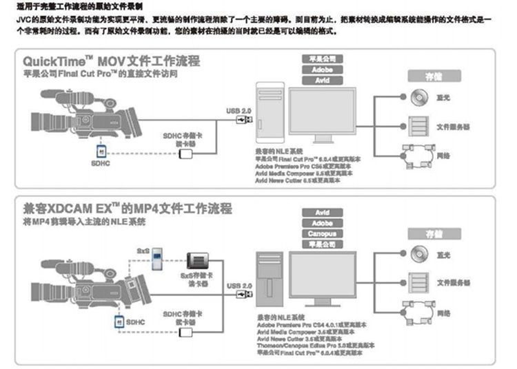 Máy ảnh chuyên nghiệp JVC / Jie Wei Shi GY-HM750E PX100 HM360 chuyên dụng - Máy quay video kỹ thuật số máy ảnh quay phim 4k giá rẻ