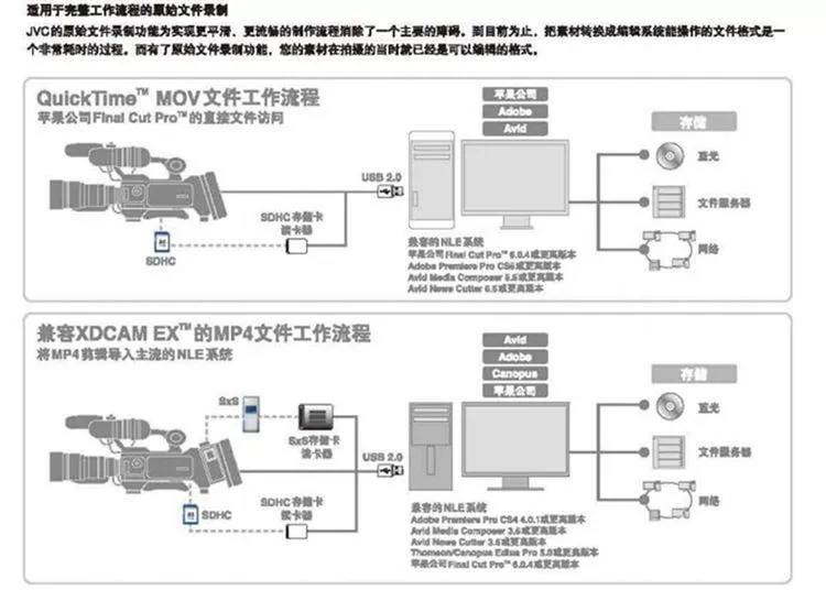 Máy ảnh chuyên nghiệp JVC / Jie Wei Shi GY-HM750E PX100 HM360 chuyên dụng - Máy quay video kỹ thuật số