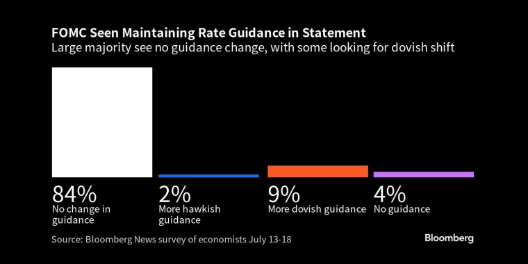 联邦公开市场委员会将维持利率指引多数人认为不会改变指引，一些人认为会转向鸽派 - 行情走势分析 - 股指、黄金、外汇、原油 - 财经图表/统计图表/分析图表/经济指标【GDP-CPI-PMI-非农】 - 彭博社 - Bloomberg - 市场矩阵