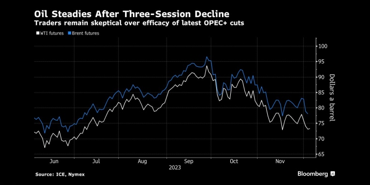 油价在连续三个交易日下跌后企稳，交易员仍对欧佩克+最新减产的效果持怀疑态度 - 行情走势分析 - 股指、黄金、外汇、原油 - 财经图表/统计图表/分析图表/经济指标【GDP-CPI-PMI-非农】 - 彭博社 - Bloomberg - 市场矩阵