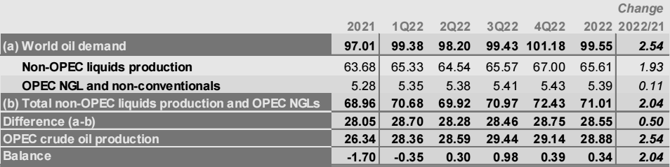 OPEC原油市场月报，月报，OPEC月度原油产量最新数据，阿尔及利亚原油产量，安哥拉原油，刚果石油产量，赤道几内亚的原油产量是多少，伊朗最新原油产量，伊拉克石油月产量，科威特最新石油产量数据，利比亚石油产量最新数据，尼日利亚的最新石油产量，沙特的石油产量是多少，阿联酋的原油产量月报，月度原油产量数据，OPEC+委内瑞拉的石油产量最新