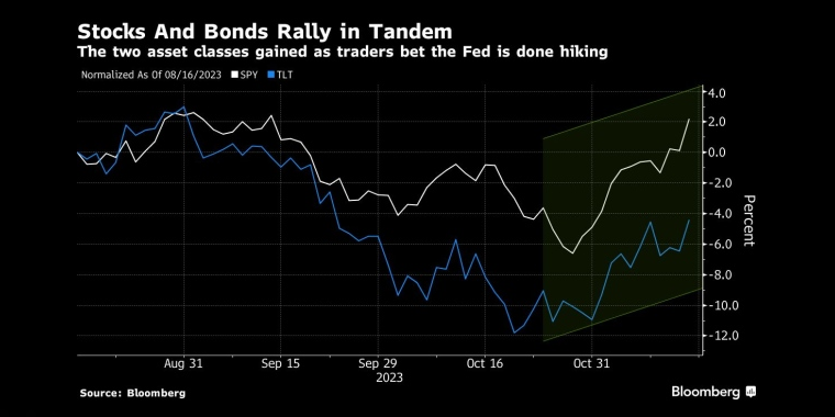 股票和债券同步上涨这两种资产类别上涨，因交易员押注美联储已结束加息 - 行情走势分析 - 股指、黄金、外汇、原油 - 财经图表/统计图表/分析图表/经济指标【GDP-CPI-PMI-非农】 - 彭博社 - Bloomberg - 市场矩阵