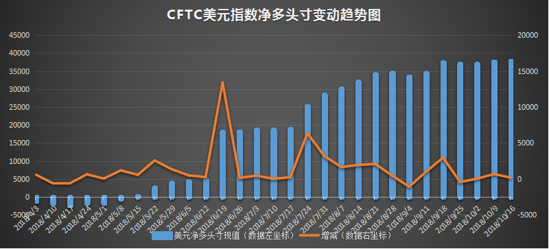 cftc美元指数净多头寸变动趋势图