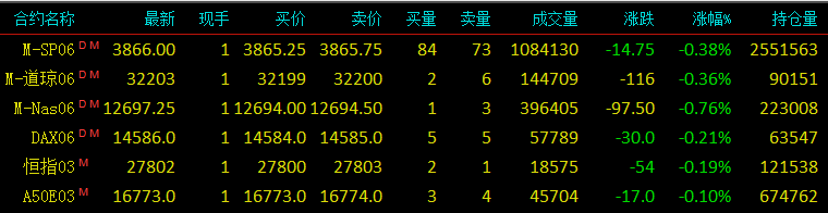 道琼斯指数期货，标普500指数期货，纳斯达克100指数期货，恒生指数期货，新加坡富时a50期指，德国daxz指数期货，最新报价，行情走势，走势分析，技术分析，涨跌幅