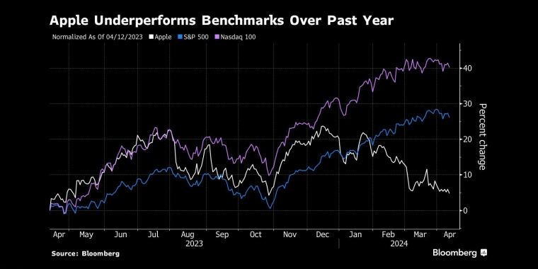 苹果今年跑输纳指和标普500指数 - 交易时间网(infointime.cn)