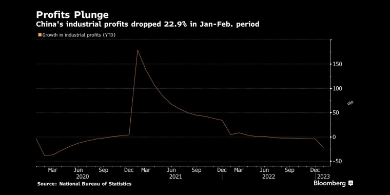 今年1-2月，中国工业企业利润下降22.9%