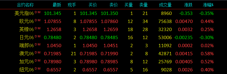 外汇最新报价，外汇行情分析，外汇市场走势报道，美元指数，欧元，日元，英镑，加元，瑞郎，澳元，纽元，行情走势分析，最新报价，价格走势分析，技术分析，走势前景展望