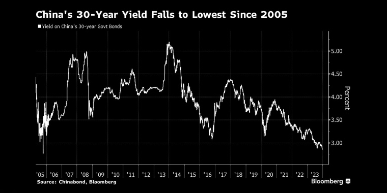 中国30年期国债收益率跌至2005年以来最低 - 行情走势分析 - 股指、黄金、外汇、原油 - 财经图表/统计图表/分析图表/经济指标【GDP-CPI-PMI-非农】 - 彭博社 - Bloomberg - 市场矩阵