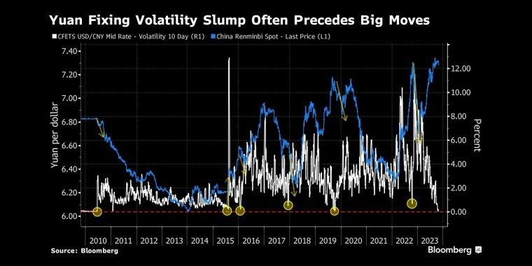 人民币定盘价波动率暴跌往往先于大幅波动 - 行情走势分析 - 股指、黄金、外汇、原油 - 财经图表/统计图表/分析图表/经济指标【GDP-CPI-PMI-非农】 - 彭博社 - Bloomberg - 市场矩阵