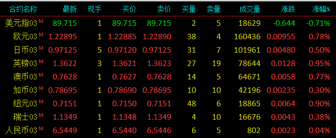 外汇实时行情分析，外汇实时报价，美元指数，欧元，英镑，日元，瑞郎，澳元，加元，纽元，人民币，离岸人民币对美元，欧元兑美元最新价格