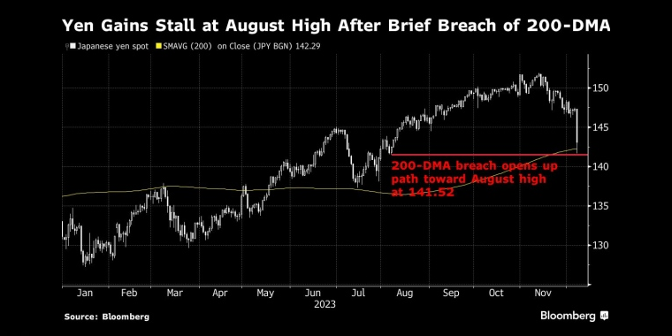 在短暂突破200日移动均线后，日元涨势止步于8月高点 - 行情走势分析 - 股指、黄金、外汇、原油 - 财经图表/统计图表/分析图表/经济指标【GDP-CPI-PMI-非农】 - 彭博社 - Bloomberg - 市场矩阵