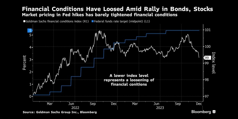 在债券和股票上涨的背景下，金融状况有所放松市场对美联储加息的预期几乎没有收紧金融环境 - 行情走势分析 - 股指、黄金、外汇、原油 - 财经图表/统计图表/分析图表/经济指标【GDP-CPI-PMI-非农】 - 彭博社 - Bloomberg - 市场矩阵