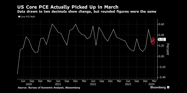 美国3月核心PCE环比涨幅为0.32%，较上月有所加速，但四舍五入的数据不变 - 交易时间网(infointime.cn)