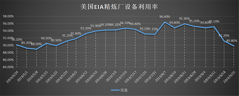 美国截至3月01日当周EIA精炼厂设备利用率.png