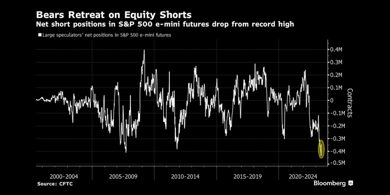 标普500指数e-mini期货净空头仓位从纪录高位回落 - 行情走势分析 - 股指、黄金、外汇、原油 - 财经图表/统计图表/分析图表/经济指标【GDP-CPI-PMI-非农】 - 彭博社 - Bloomberg - 市场矩阵