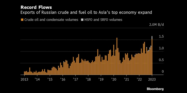 俄罗斯对亚洲最大经济体的原油和燃料油出口飙升