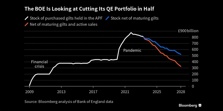 英国央行正考虑将其量化宽松投资组合削减一半 - 行情走势分析 - 股指、黄金、外汇、原油 - 财经图表/统计图表/分析图表/经济指标【GDP-CPI-PMI-非农】 - 彭博社 - Bloomberg - 市场矩阵