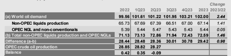 OPEC原油市场月报，月报，OPEC月度原油产量最新数据，阿尔及利亚原油产量，安哥拉原油，刚果石油产量，赤道几内亚的原油产量是多少，伊朗最新原油产量，伊拉克石油月产量，科威特最新石油产量数据，利比亚石油产量最新数据，尼日利亚的最新石油产量，沙特的石油产量是多少，阿联酋的原油产量月报，月度原油产量数据，OPEC+委内瑞拉的石油产量最新