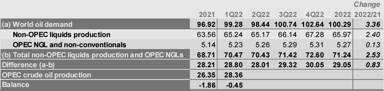 OPEC原油市场月报，月报，OPEC月度原油产量最新数据，阿尔及利亚原油产量，安哥拉原油，刚果石油产量，赤道几内亚的原油产量是多少，伊朗最新原油产量，伊拉克石油月产量，科威特最新石油产量数据，利比亚石油产量最新数据，尼日利亚的最新石油产量，沙特的石油产量是多少，阿联酋的原油产量月报，月度原油产量数据，OPEC+委内瑞拉的石油产量最新