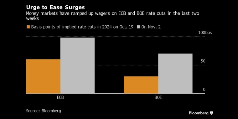 缓解油价上涨的迫切需要过去两周，货币市场加大了对欧洲央行和英国央行降息的押注 - 行情走势分析 - 股指、黄金、外汇、原油 - 财经图表/统计图表/分析图表/经济指标【GDP-CPI-PMI-非农】 - 彭博社 - Bloomberg - 市场矩阵