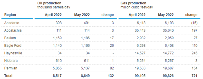 eia钻井生产力报告,美国7个页岩油盆地原油及天然气产量增长