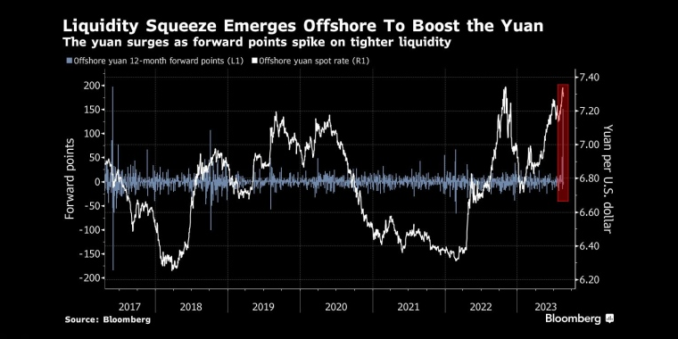 离岸市场出现流动性紧缩提振人民币由于流动性收紧，远期点飙升，人民币大幅升值 - 行情走势分析 - 股指、黄金、外汇、原油 - 财经图表/统计图表/分析图表/经济指标【GDP-CPI-PMI-非农】 - 彭博社 - Bloomberg - 市场矩阵